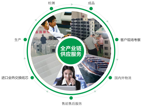 全熱交換器、靜音送風(fēng)機(jī)、新風(fēng)換氣機(jī)、單向流新風(fēng)系統(tǒng)的的產(chǎn)品生產(chǎn)的供應(yīng)鏈優(yōu)勢(shì)